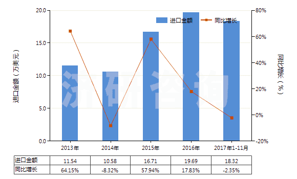 2013-2017年11月中國(guó)茴香油(包括浸膏及凈油)(HS33012930)進(jìn)口總額及增速統(tǒng)計(jì)